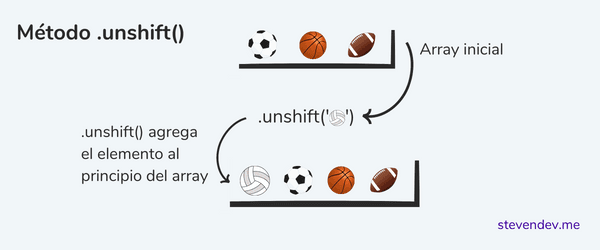 Método unshift Javascript